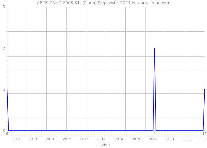 ARTE-SANO 2003 S.L. (Spain) Page visits 2024 