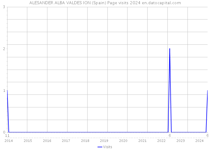 ALESANDER ALBA VALDES ION (Spain) Page visits 2024 