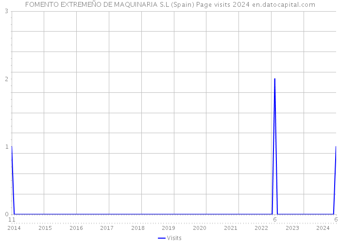 FOMENTO EXTREMEÑO DE MAQUINARIA S.L (Spain) Page visits 2024 