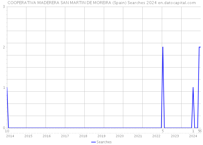 COOPERATIVA MADERERA SAN MARTIN DE MOREIRA (Spain) Searches 2024 