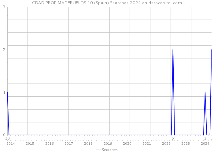 CDAD PROP MADERUELOS 10 (Spain) Searches 2024 