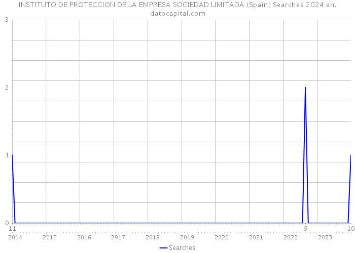 INSTITUTO DE PROTECCION DE LA EMPRESA SOCIEDAD LIMITADA (Spain) Searches 2024 