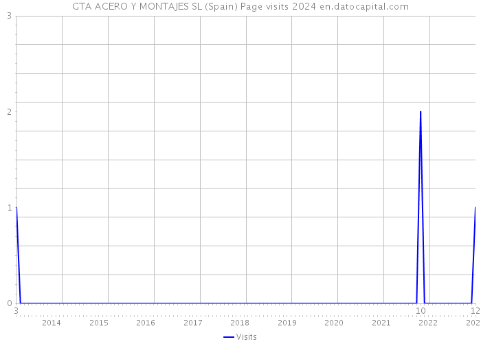 GTA ACERO Y MONTAJES SL (Spain) Page visits 2024 