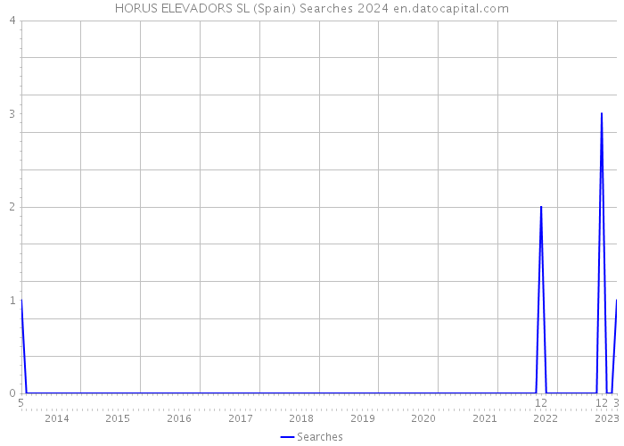 HORUS ELEVADORS SL (Spain) Searches 2024 