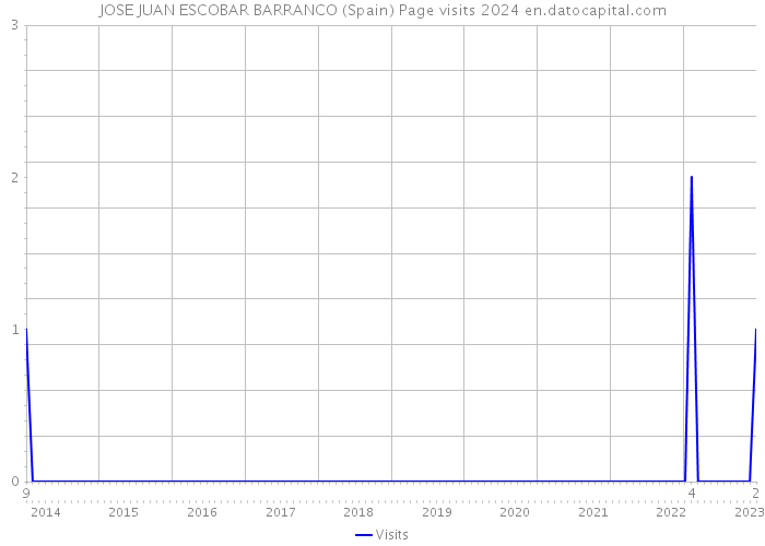 JOSE JUAN ESCOBAR BARRANCO (Spain) Page visits 2024 