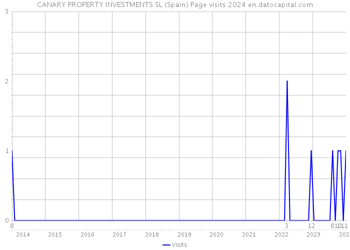 CANARY PROPERTY INVESTMENTS SL (Spain) Page visits 2024 