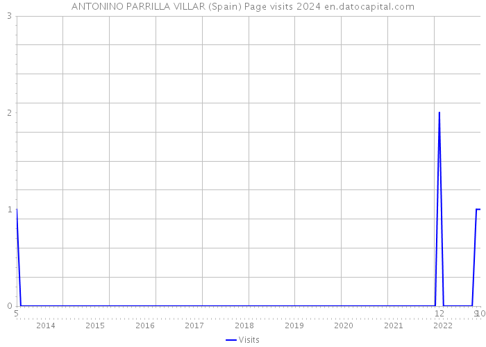 ANTONINO PARRILLA VILLAR (Spain) Page visits 2024 