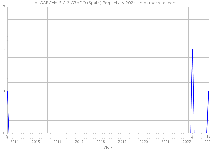 ALGORCHA S C 2 GRADO (Spain) Page visits 2024 