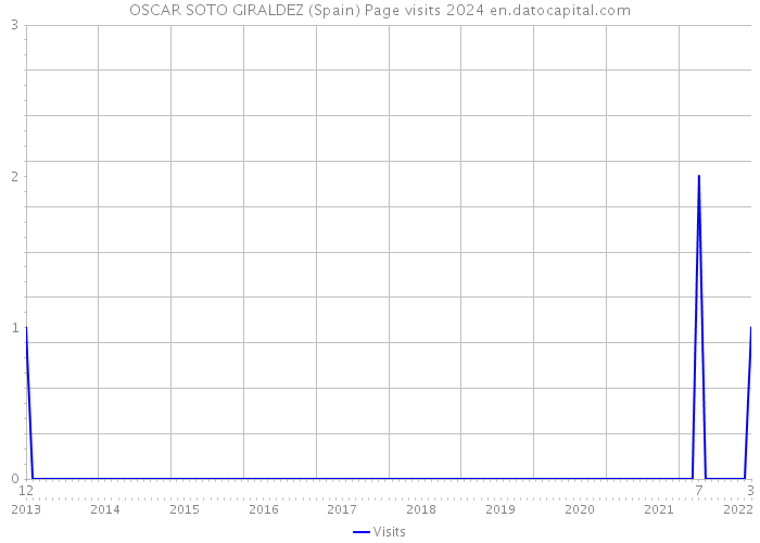 OSCAR SOTO GIRALDEZ (Spain) Page visits 2024 