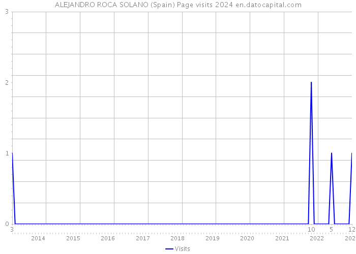 ALEJANDRO ROCA SOLANO (Spain) Page visits 2024 