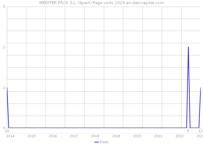 MEDITER PACK S.L. (Spain) Page visits 2024 