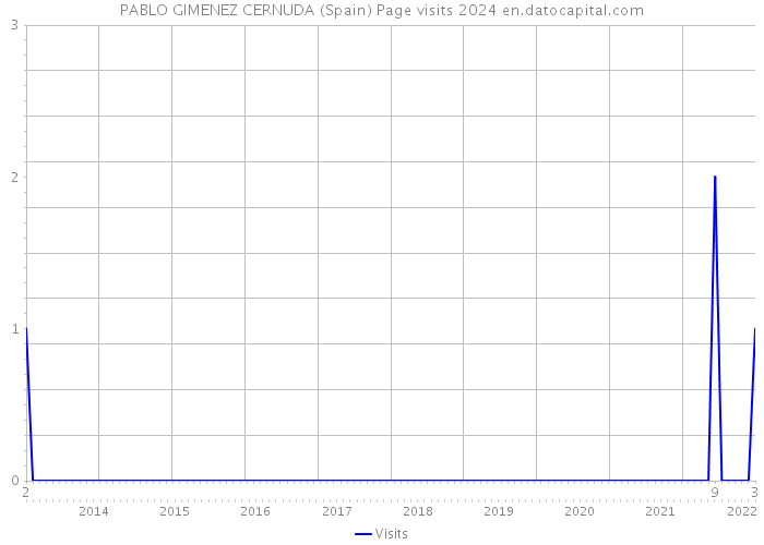 PABLO GIMENEZ CERNUDA (Spain) Page visits 2024 