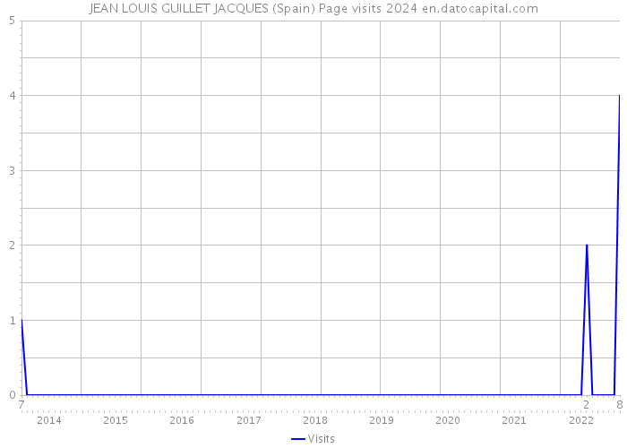 JEAN LOUIS GUILLET JACQUES (Spain) Page visits 2024 