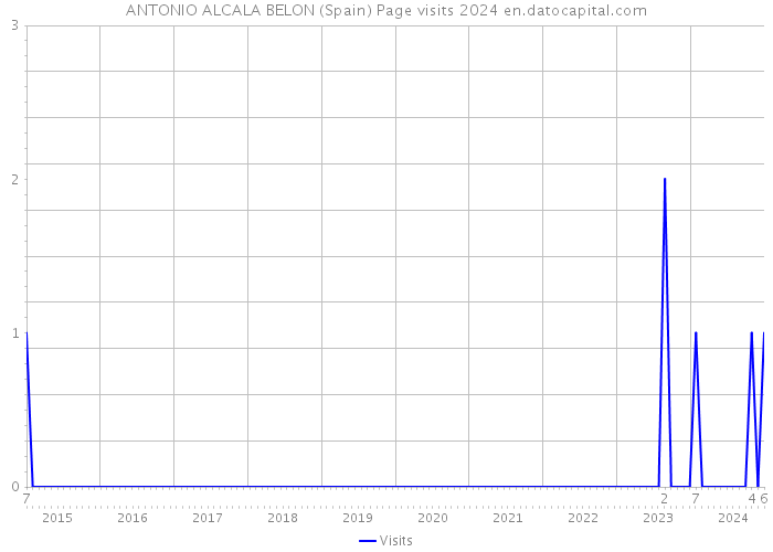 ANTONIO ALCALA BELON (Spain) Page visits 2024 