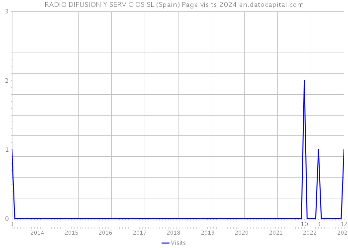 RADIO DIFUSION Y SERVICIOS SL (Spain) Page visits 2024 