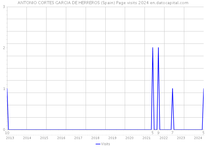 ANTONIO CORTES GARCIA DE HERREROS (Spain) Page visits 2024 