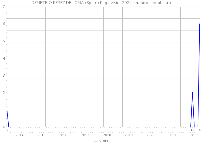 DEMETRIO PEREZ DE LOMA (Spain) Page visits 2024 