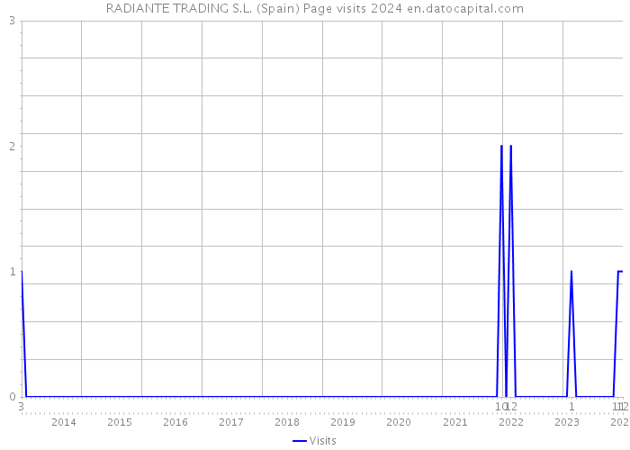 RADIANTE TRADING S.L. (Spain) Page visits 2024 