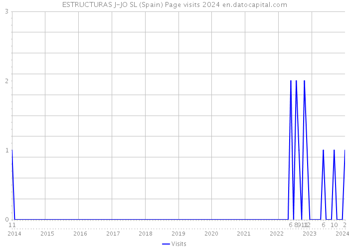 ESTRUCTURAS J-JO SL (Spain) Page visits 2024 