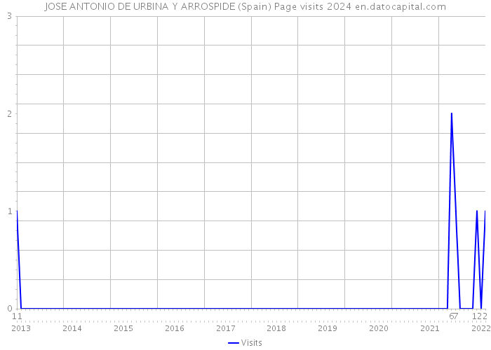 JOSE ANTONIO DE URBINA Y ARROSPIDE (Spain) Page visits 2024 