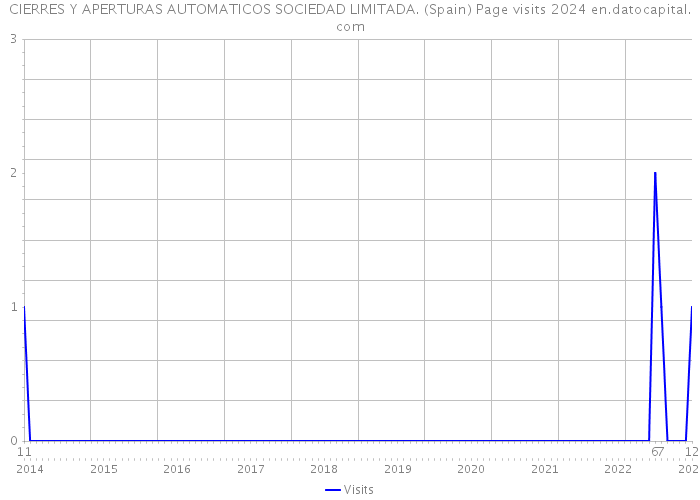 CIERRES Y APERTURAS AUTOMATICOS SOCIEDAD LIMITADA. (Spain) Page visits 2024 