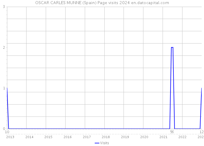 OSCAR CARLES MUNNE (Spain) Page visits 2024 