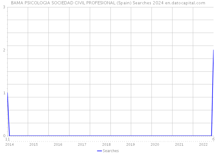 BAMA PSICOLOGIA SOCIEDAD CIVIL PROFESIONAL (Spain) Searches 2024 