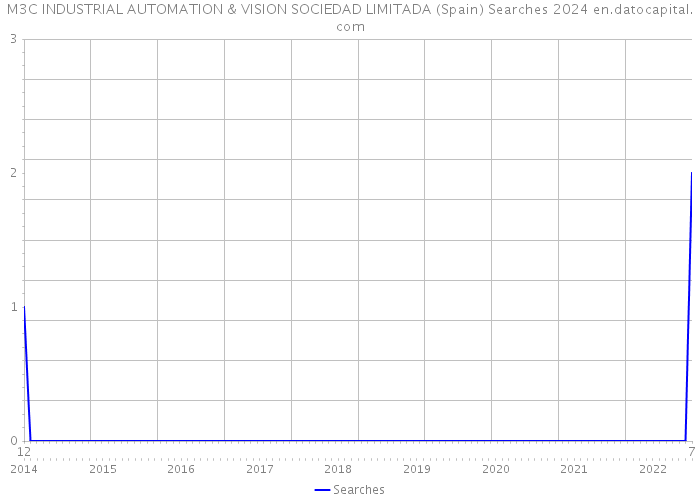 M3C INDUSTRIAL AUTOMATION & VISION SOCIEDAD LIMITADA (Spain) Searches 2024 
