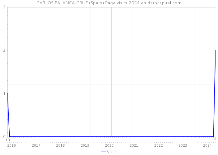 CARLOS PALANCA CRUZ (Spain) Page visits 2024 