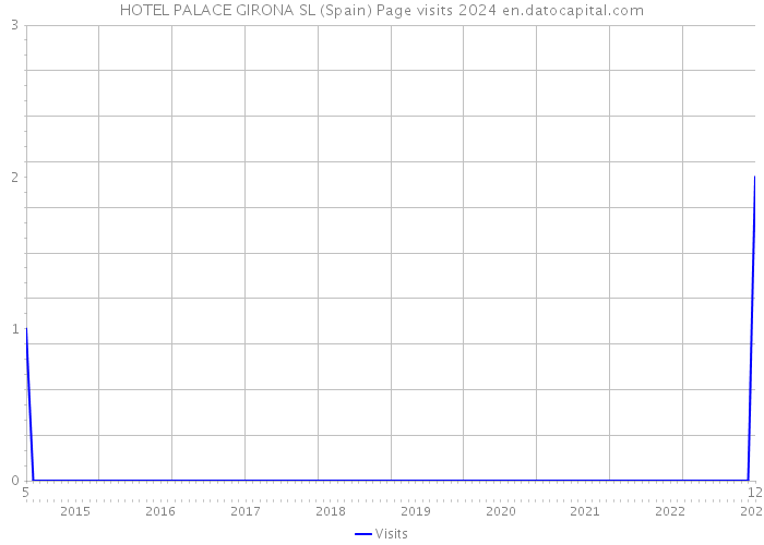 HOTEL PALACE GIRONA SL (Spain) Page visits 2024 