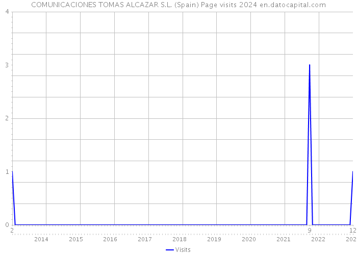 COMUNICACIONES TOMAS ALCAZAR S.L. (Spain) Page visits 2024 