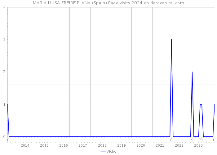 MARIA LUISA FREIRE PLANA (Spain) Page visits 2024 