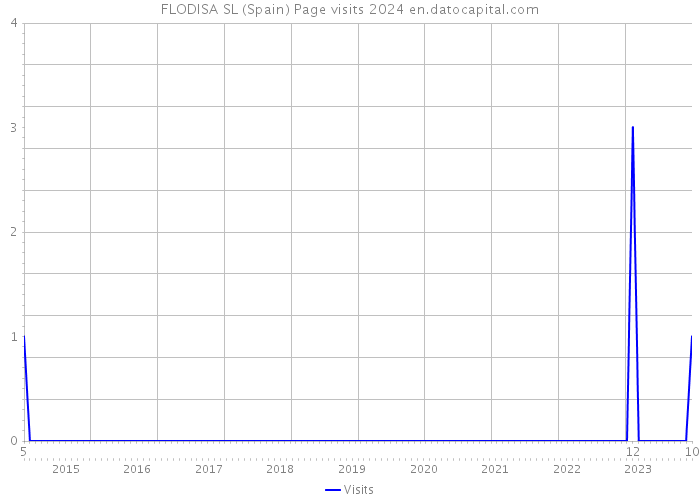 FLODISA SL (Spain) Page visits 2024 