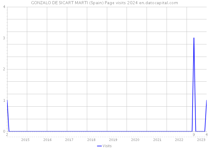 GONZALO DE SICART MARTI (Spain) Page visits 2024 