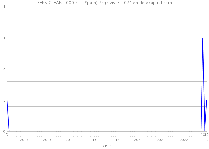 SERVICLEAN 2000 S.L. (Spain) Page visits 2024 