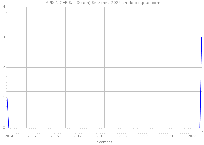 LAPIS NIGER S.L. (Spain) Searches 2024 