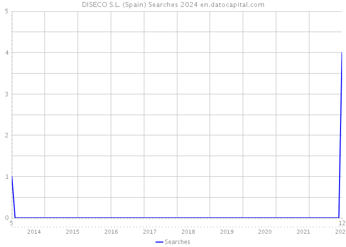 DISECO S.L. (Spain) Searches 2024 