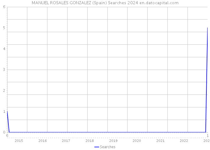 MANUEL ROSALES GONZALEZ (Spain) Searches 2024 