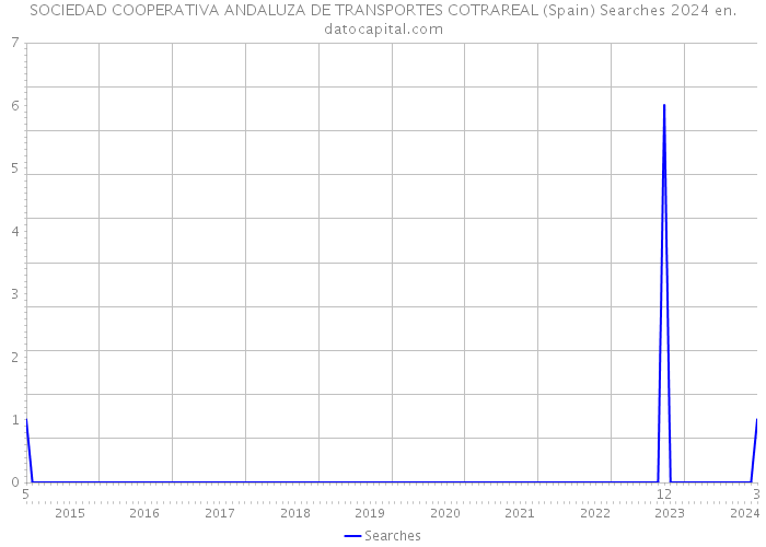 SOCIEDAD COOPERATIVA ANDALUZA DE TRANSPORTES COTRAREAL (Spain) Searches 2024 