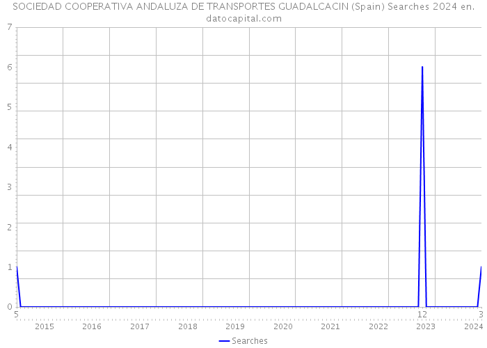 SOCIEDAD COOPERATIVA ANDALUZA DE TRANSPORTES GUADALCACIN (Spain) Searches 2024 