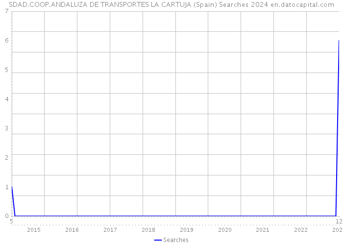 SDAD.COOP.ANDALUZA DE TRANSPORTES LA CARTUJA (Spain) Searches 2024 