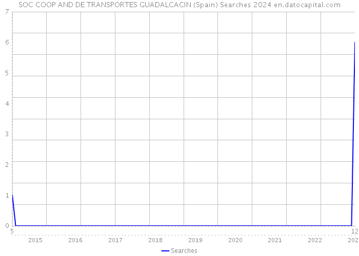 SOC COOP AND DE TRANSPORTES GUADALCACIN (Spain) Searches 2024 