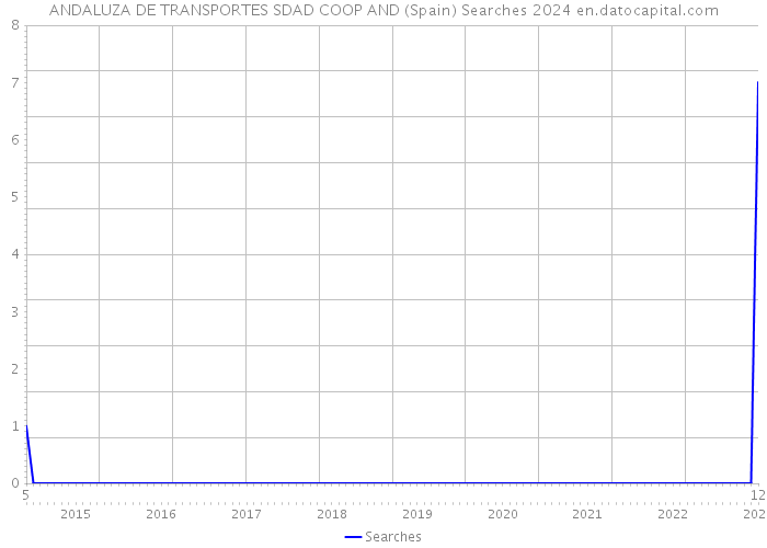 ANDALUZA DE TRANSPORTES SDAD COOP AND (Spain) Searches 2024 