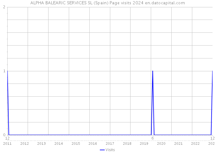 ALPHA BALEARIC SERVICES SL (Spain) Page visits 2024 