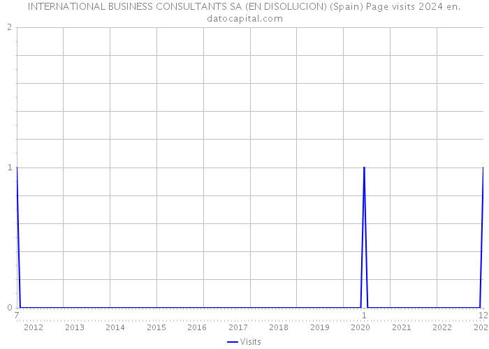 INTERNATIONAL BUSINESS CONSULTANTS SA (EN DISOLUCION) (Spain) Page visits 2024 