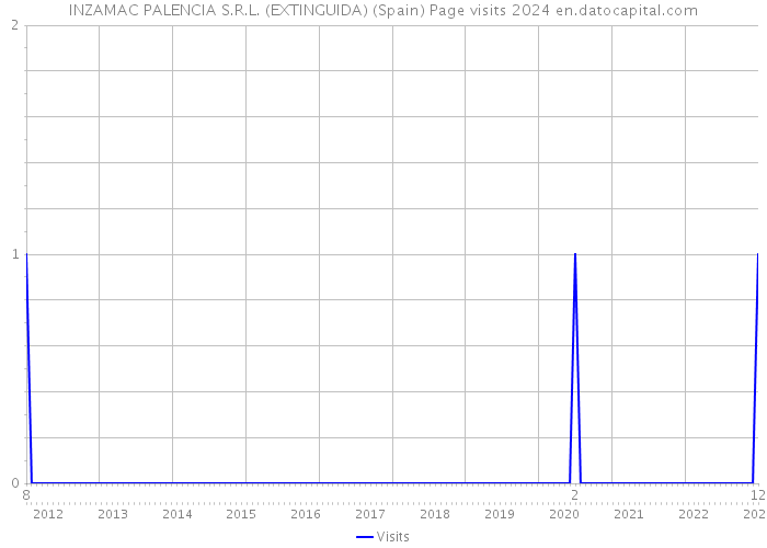 INZAMAC PALENCIA S.R.L. (EXTINGUIDA) (Spain) Page visits 2024 