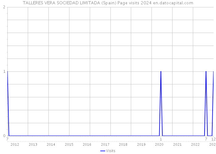 TALLERES VERA SOCIEDAD LIMITADA (Spain) Page visits 2024 