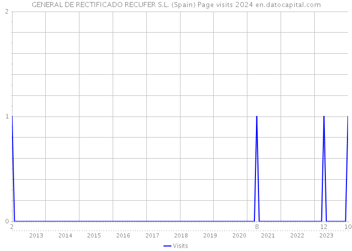 GENERAL DE RECTIFICADO RECUFER S.L. (Spain) Page visits 2024 