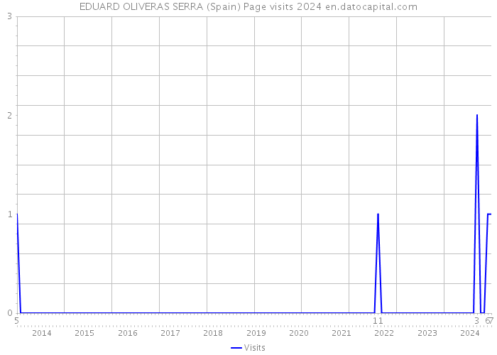 EDUARD OLIVERAS SERRA (Spain) Page visits 2024 