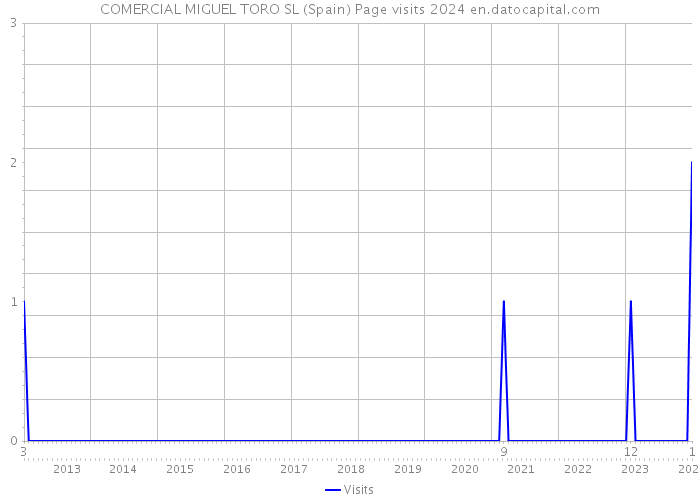 COMERCIAL MIGUEL TORO SL (Spain) Page visits 2024 